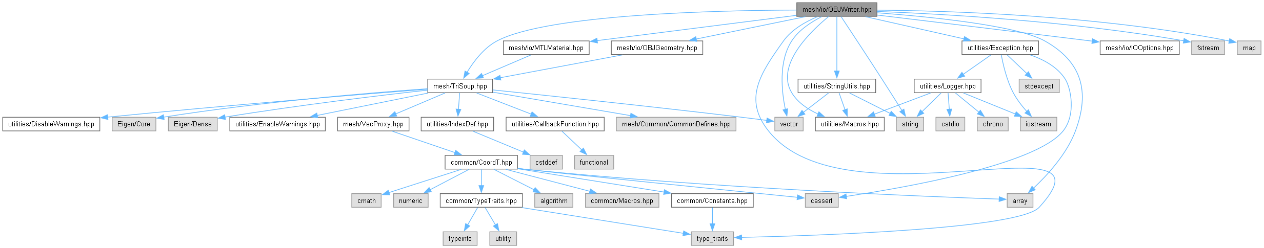 AMCAX Kernel: mesh/io/OBJWriter.hpp File Reference