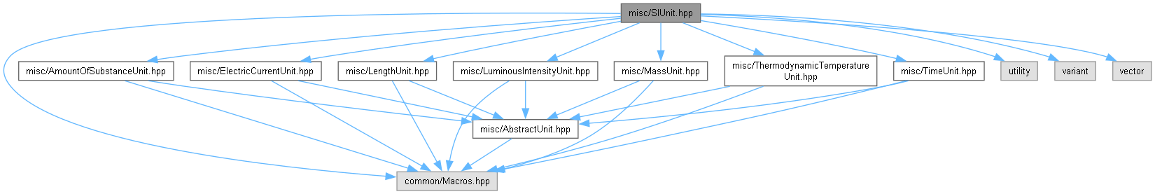 AMCAX Kernel: misc/SIUnit.hpp File Reference