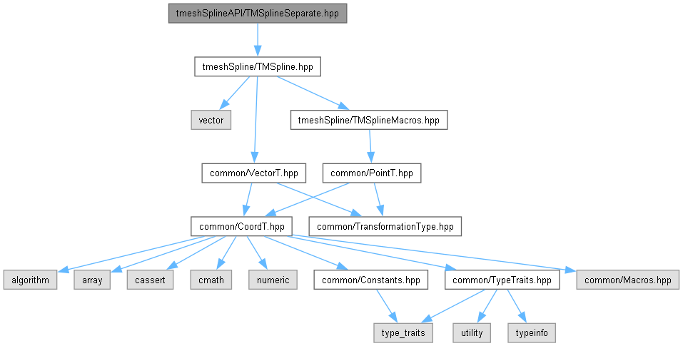 AMCAX Kernel: tmeshSplineAPI/TMSplineSeparate.hpp File Reference