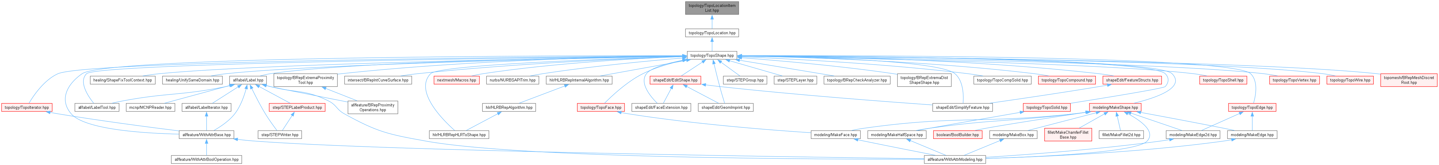 AMCAX Kernel: topology/TopoLocationItemList.hpp File Reference
