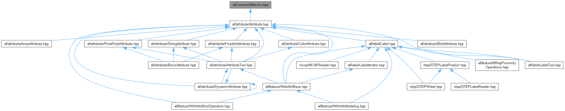 AMCAX Kernel: af/common/Macros.hpp File Reference
