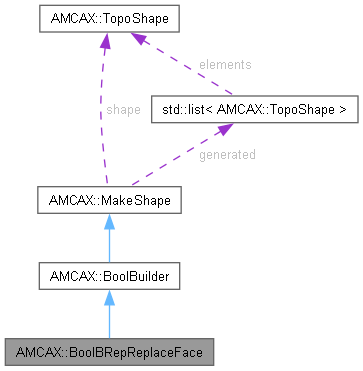 AMCAX Kernel: AMCAX::BoolBRepReplaceFace Class Reference