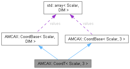 AMCAX Kernel: AMCAX::CoordT Class Template Reference