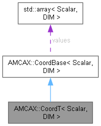 AMCAX Kernel: AMCAX::CoordT Class Template Reference