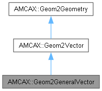 AMCAX Kernel: AMCAX::Geom2GeneralVector Class Reference