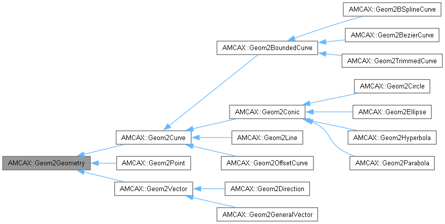 AMCAX Kernel: AMCAX::Geom2Geometry Class Reference
