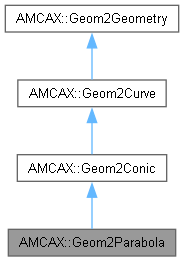 AMCAX Kernel: AMCAX::Geom2Parabola Class Reference