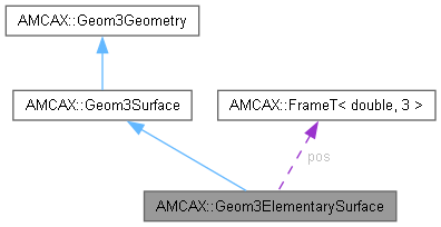 AMCAX Kernel: AMCAX::Geom3ElementarySurface Class Reference