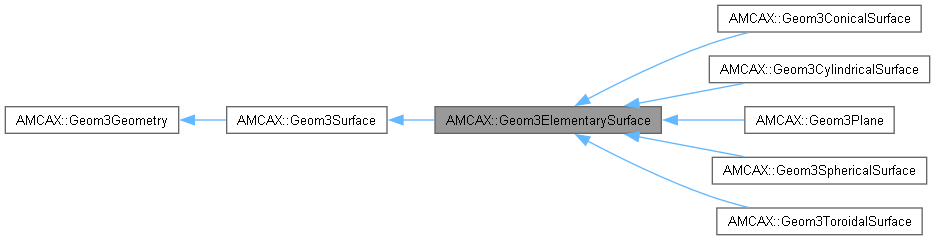 AMCAX Kernel: AMCAX::Geom3ElementarySurface Class Reference