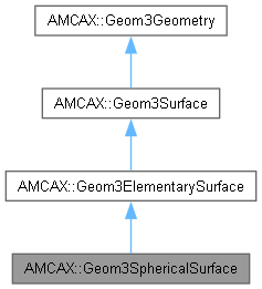 AMCAX Kernel: AMCAX::Geom3SphericalSurface Class Reference