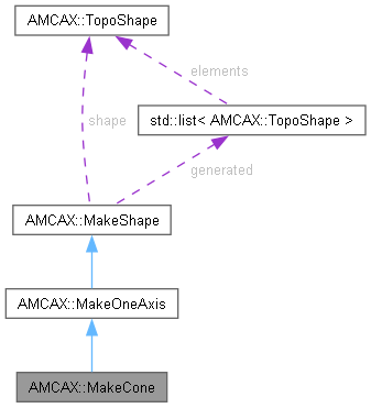 AMCAX Kernel: AMCAX::MakeCone Class Reference