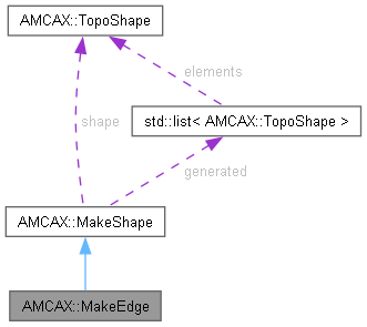 AMCAX Kernel: AMCAX::MakeEdge Class Reference