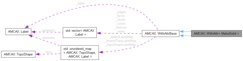 AMCAX Kernel: AMCAX::WithAttr Class Reference