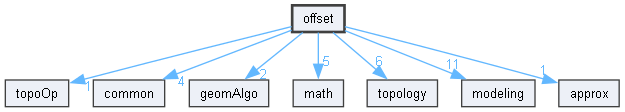AMCAX Kernel: offset Directory Reference