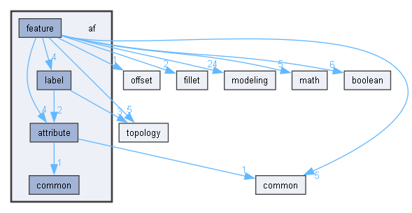 AMCAX Kernel: af Directory Reference