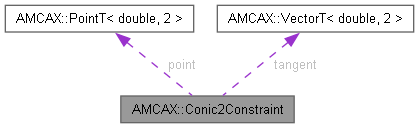 AMCAX Kernel: AMCAX::Conic2Constraint Struct Reference