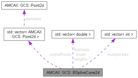 AMCAX Kernel: AMCAX::GCS::BSplineCurve2d Struct Reference
