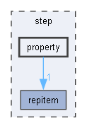 step/property